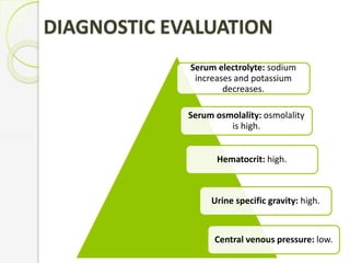 DIAGNOSTIC EVALUATION
Serum electrolyte: sodium
increases and potassium
decreases.
Serum osmolality: osmolality
is high.
Hematocrit: high.
Urine specific gravity: high.
Central venous pressure: low.
 