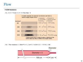 12
 FLOW Resistance
. 예1. 관내의 막힘(돌기) 에 의한 Flow Rate 예
. 예2. : Flow resistance 는 100cm*5 보다, 1cm*1 이 6.25배 많다 = 5의4승 / 100
Flow
 