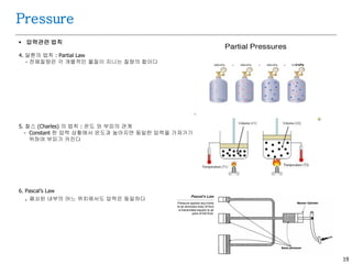 19
Pressure
 압력관련 법칙
4. 달톤의 법칙 : Partial Law
- 전체질량은 각 개별적인 물질이 지니는 질량의 합이다
5. 찰스 (Charles) 의 법칙 : 온도 와 부피의 관계
- Constant 한 압력 상황에서 온도과 높아지면 동일한 압력을 가져가기
위하여 부피가 커진다
6. Pascal’s Law
. 폐쇠된 내부의 어느 위치에서도 압력은 동일하다
 
