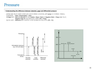 21
Pressure
 Understanding the difference between absolute, gage and differential pressure
. 압력에 대한 정도의 표현은 아래와 같이 세가지 분류로 나뉘어지며, 압력 sensor 도 이 분류로 구분된다.
1) 절대압력 : Pabs= Ppositivegage + Patm
2) Gage 압력 : Patm 를 reference 로 하며 Positive (Ppoa+ Patm) 와 Negative (Patm – Pneg) 값을 지닌다
Negative Gage 를 진공 압력이라도 부른다 (P0 + Pneg)
3) 차이 압력 : Reference 없이 상대적인 두개의 압력을 비교 하는것이다 (PH – PL)
 