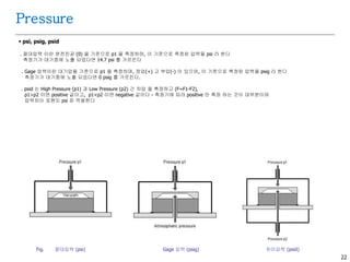 22
Pressure
 psi, psig, psid
. 절대압력 이란 완전진공 (0) 을 기준으로 p1 을 측정하며, 이 기준으로 측정된 압력을 psi 라 한다
측정기가 대기중에 노출 되었다면 14.7 psi 를 가르킨다
. Gage 압력이란 대기압을 기준으로 p1 을 측정하며, 정압(+) 고 부압(-) 이 있으며, 이 기준으로 측정된 압력을 psig 라 한다
측정기가 대기중에 노출 되었다면 0 psig 를 가르킨다.
. psid 는 High Pressure (p1) 과 Low Pressure (p2) 간 차압 을 측정하고 (F=F1-F2),
p1>p2 이면 positive 값이고, p1<p2 이면 negative 값이다 - 측정기에 따라 positive 만 측정 하는 것이 대부분이며
압력차이 표현도 psi 로 적용한다
Fig. 절대압력 (psi) Gage 압력 (psig) 차이압력 (psid)
 