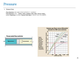 25
 Pressure Drop
. Flow Restrictor 장치 들에 의하여 압력저하 가 발생된다
. Flow Restrictor 장치 : Orifice, Valve, Capillary tube, Filter, Porous metal,,,
. 동일한 Restriction 조건에서 Volume Flow Rate 는 압력의 차이 와 비례한다
Pressure
 