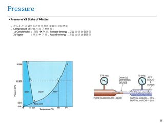 26
Pressure
 Pressure VS State of Matter
. 온도조건 과 압력조건에 의하여 물질의 상태변화
. Compressed 냉난방기 의 기본원리 :
1) Condensate : 기체  액체 , Release energy , 고압 상태 변화용이
2) Vapor : 액체  기체 , Absorb energy , 저압 상태 변화용이
 