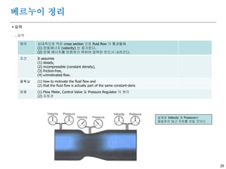 29
 요약
. 요약
베르누이 정리
정의 상대적으로 작은 cross section 으로 fluid flow 가 통과할때
(1) 운동에너지 (velocity) 는 증가한다.
(2) 전체 에너지를 보존하기 위하여 압력은 반드시 내려간다.
조건 It assumes
(1) steady,
(2) incompressible (constant density),
(3) friction-free,
(4) unmotivated flow.
불확실 (1) how to motivate the fluid flow and
(2) that the fluid flow is actually part of the same constant-dens
응용 (1) Flow Meter, Control Valve 및 Pressure Regulator 의 원리
(2) 피토관
실제로 Velocity 와 Pressure는
동일하지 않고 저하를 보일 것이다
 