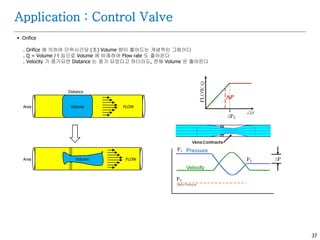 37
 Orifice
. Orifice 에 의하여 단위시간당 (초) Volume 량이 줄어드는 개념적인 그림이다
. Q = Volume / t 임으로 Volume 에 비례하여 Flow rate 도 줄어든다
. Velocity 가 증가되면 Distance 는 증가 되었다고 하더라도, 전체 Volume 은 줄어든다
Application : Control Valve
FLOWVolumeArea
Distance
FLOWArea Volume
 