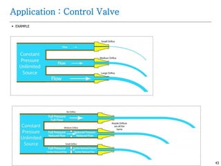 43
 EXAMPLE
Application : Control Valve
 