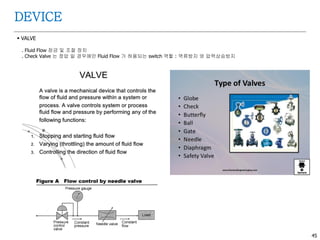 45
DEVICE
 VALVE
. Fluid Flow 잠금 및 조절 장치
. Check Valve 는 정압 일 경우에만 Fluid Flow 가 허용되는 switch 역할 : 역류방지 와 압력상승방지
 