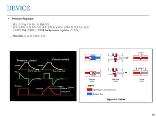 46
DEVICE
 Pressure Regulator
. 밸브 의 기능적인 하나의 종류이다
. 입력 압력이 가변 하더라도 출력 압력을 낮추어 일정하게 가져가는 장치
- 입력압력을 조절하는 장치를 backpressure regulator 라 한다,
. Flow Rate 도 같이 조절이 된다
 