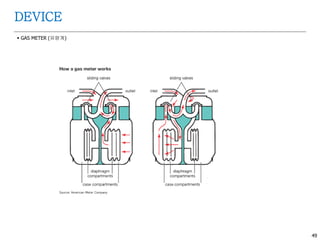 49
DEVICE
 GAS METER (유량계)
 