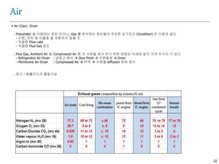 52
Air
 Air (Gas) Dryer
. Pneumatic 을 이용하는 장치 이거나, Gas 를 분석하는 장비들의 주요한 요구조건 (Condition) 은 다음과 같다
- 수분, 먼지 및 이물질 을 포함하지 않을 것
- 적절한 Flow rate
- 적절한 Flue Gas 온도
. Flue Gas, Ambient Air 및 Compressed Air 중 의 수분을 제거 하기 위한 방법은 아래와 같이 크게 두가지 가 있다
- Refrigerator Air Dryer : 냉장고 원리  Dew Point  수분발생  Drain
- Membrane Air Dryer : Compressed Air  박막  수분을 diffusion 하여 제거
. 참고 : 배출가스의 물질구성
 