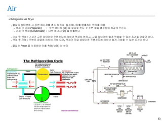 53
Air
 Refrigerator Air Dryer
. 물질의 상태변화 시 주변 에너지를 흡수 하거나 발생에너지를 방출하는 원리를 이용
-. 액체  기체 (Vaporize) : 주변 에너지 (열) 을 필요로 한다  주변 열을 흡수하여 차갑게 만든다
-. 기체  액체 (Condensate) : 내부 에너지(열) 을 방출한다
. 기체  액체 : 기체가 고온 상태이면 주변온도에 의하여 액체로 변하고, 고압 상태이면 쉽게 액화할 수 있는 조건을 만들어 준다.
. 액체  기체 : 주변의 잠열에 의하여 기화 되며, 액체가 저압 상태이면 주변온도에 의하여 쉽게 기화할 수 있는 조건이 된다
. 물질은 Freon 을 사용하며 이를 촉매(냉매) 라 한다
Vapor
High PressureVapor
LiquidLiquid + Vapor
Low Pressure
 