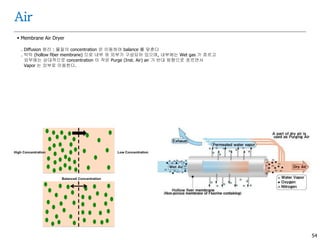 54
Air
 Membrane Air Dryer
. Diffusion 원리 : 물질의 concentration 은 이동하여 balance 를 맞춘다
. 박막 (hollow fiber membrane) 으로 내부 와 외부가 구성되어 있으며, 내부에는 Wet gas 가 흐르고
외부에는 상대적으로 concentration 이 작은 Purge (Inst. Air) air 가 반대 방향으로 흐르면서
Vapor 는 외부로 이동한다.
 
