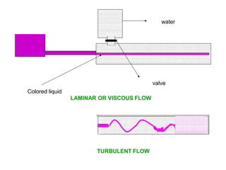 water
valve
Colored liquid
LAMINAR OR VISCOUS FLOW
TURBULENT FLOW
 
