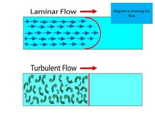 Diagram is showing the
flow
 