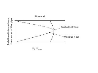Pipe wall
Relativedistancefrom
thecenterofthepipe
U / U max
Viscous flow
Turbulent flow
 