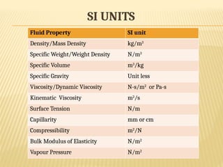 types of Fluid and different Fluid properties | PPTX