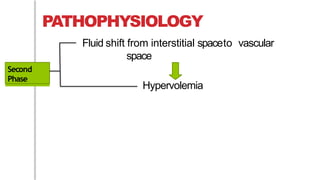 PATHOPHYSIOLOGY
Fluid shift from interstitial spaceto vascular
space
Hypervolemia
Second
Phase
 