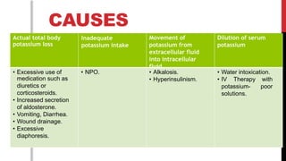 CAUSES
Actual total body
potassium loss
Inadequate
potassium intake
Movement of
potassium from
extracellular fluid
into intracellular
fluid
Dilution of serum
potassium
• Excessive use of
medication such as
diuretics or
corticosteroids.
• Increased secretion
of aldosterone.
• Vomiting, Diarrhea.
• Wound drainage.
• Excessive
diaphoresis.
• NPO. • Alkalosis.
• Hyperinsulinism.
• Water intoxication.
• IV Therapy with
potassium- poor
solutions.
 