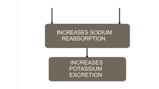 INCREASES SODIUM
REABSORPTION
INCREASES
POTASSIUM
EXCRETION
 