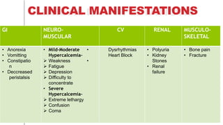 CLINICAL MANIFESTATIONS
GI NEURO- CV RENAL
MUSCULAR
MUSCULO-
SKELETAL
• Anorexia
• Vomitting
• Constipatio
n
• Deccreased
peristalsis
 Depression
 Difficulty to
concentrate
• Severe
Hypercalcemia-
 Extreme lethargy
 Confusion
 Coma
• Mild-Moderate •
Hypercalcemia-
 Weakness •
 Fatigue
Dysrhythmias
Heart Block
• Polyuria
• Kidney
Stones
• Renal
failure
• Bone pain
• Fracture
 