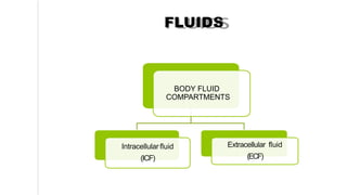 FLUIDS
BODY FLUID
COMPARTMENTS
Intracellular fluid
(ICF)
Extracellular fluid
(ECF)
 