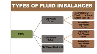 TYPES OF FLUID IMBALANCES
TYPES
FluidVolume
Excess
Extracellular
Fluid Volume
Excess (ECFVE)
Intracellular
FluidVolume
Excess
FluidVolume
Deficit
Extracellular
FluidVolume
Deficit
Intracellular
FluidVolume
DeficitThird SpaceFluid Shift
 