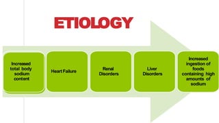 ETIOLOGY
Increased
total body
sodium
content
HeartFailure
Renal
Disorders
Liver
Disorders
Increased
ingestion of
foods
containing high
amounts of
sodium
 
