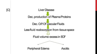 [C] LiverDisease
Dec.production of PlasmaProteins
Dec.O.P.Of vascularFluids
Lessfluid reabsorption from tissuespace
Fluid volume excessin ECF
Peripheral Edema Ascitis
 