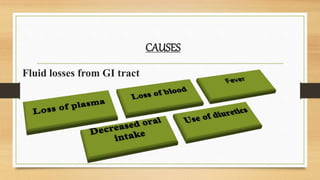 CAUSES
Fluid losses from GI tract
 