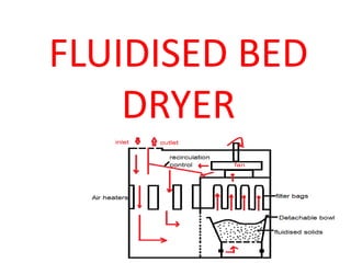 FLUIDISED BED
DRYER
 