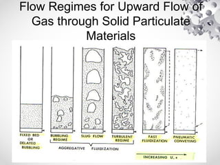 Flow Regimes for Upward Flow of
Gas through Solid Particulate
Materials
 