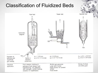 Classification of Fluidized Beds
 