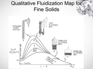 Qualitative Fluidization Map for
Fine Solids
 