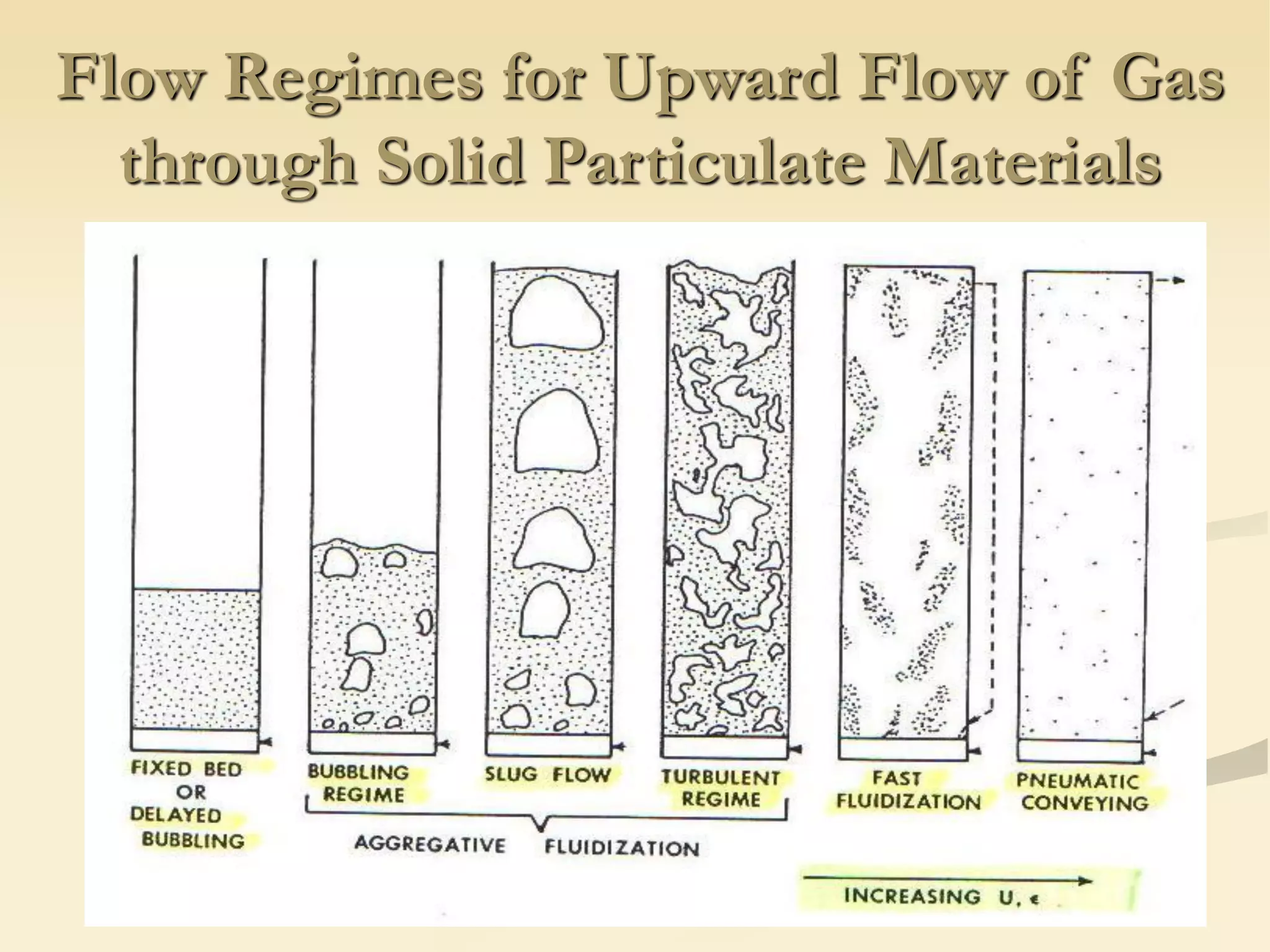Flow Regimes for Upward Flow of Gas
through Solid Particulate Materials
 