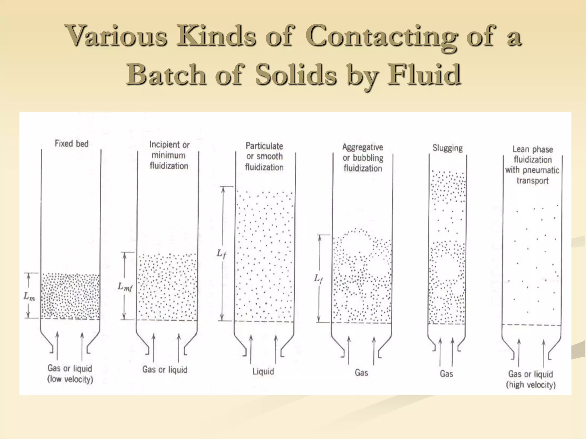 Various Kinds of Contacting of a
Batch of Solids by Fluid
 