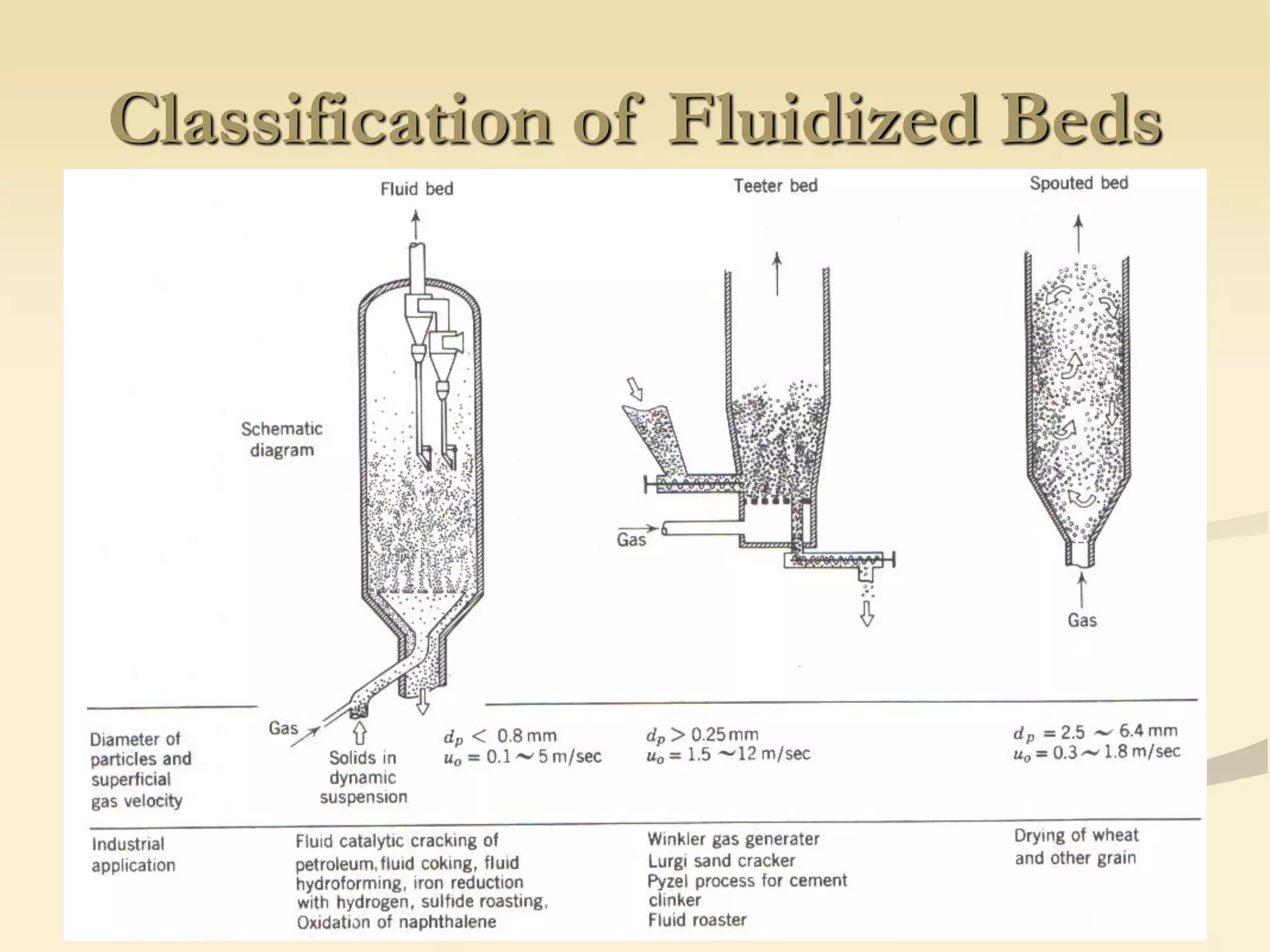 Classification of Fluidized Beds
 