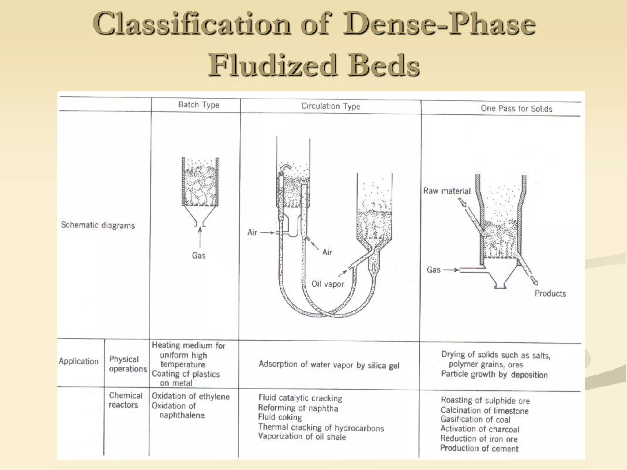 Classification of Dense-Phase
Fludized Beds
 