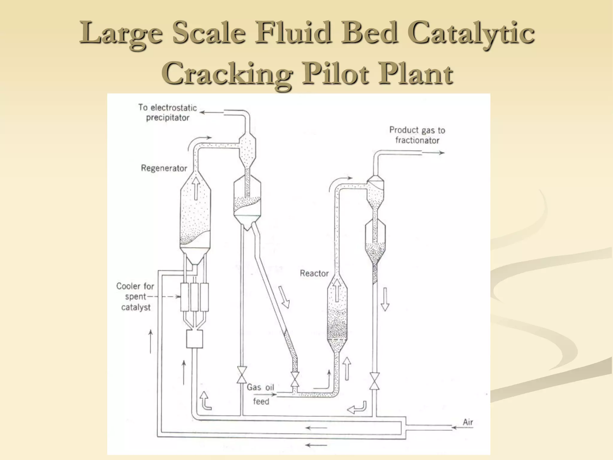 Large Scale Fluid Bed Catalytic
Cracking Pilot Plant
 