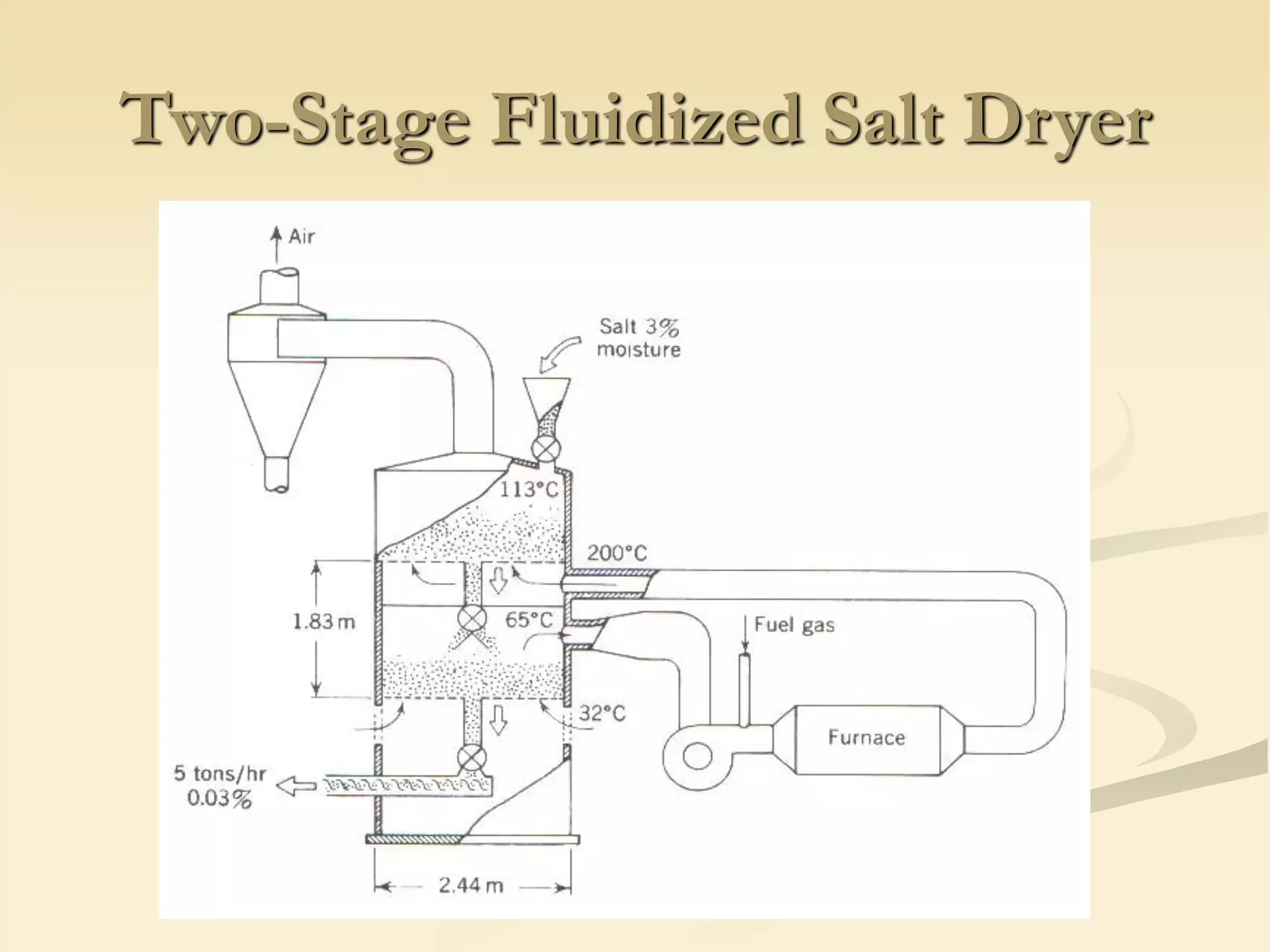 Two-Stage Fluidized Salt Dryer
 