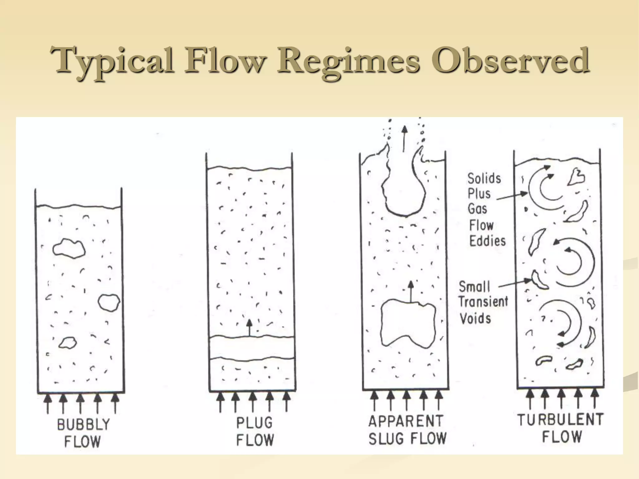 Typical Flow Regimes Observed
 