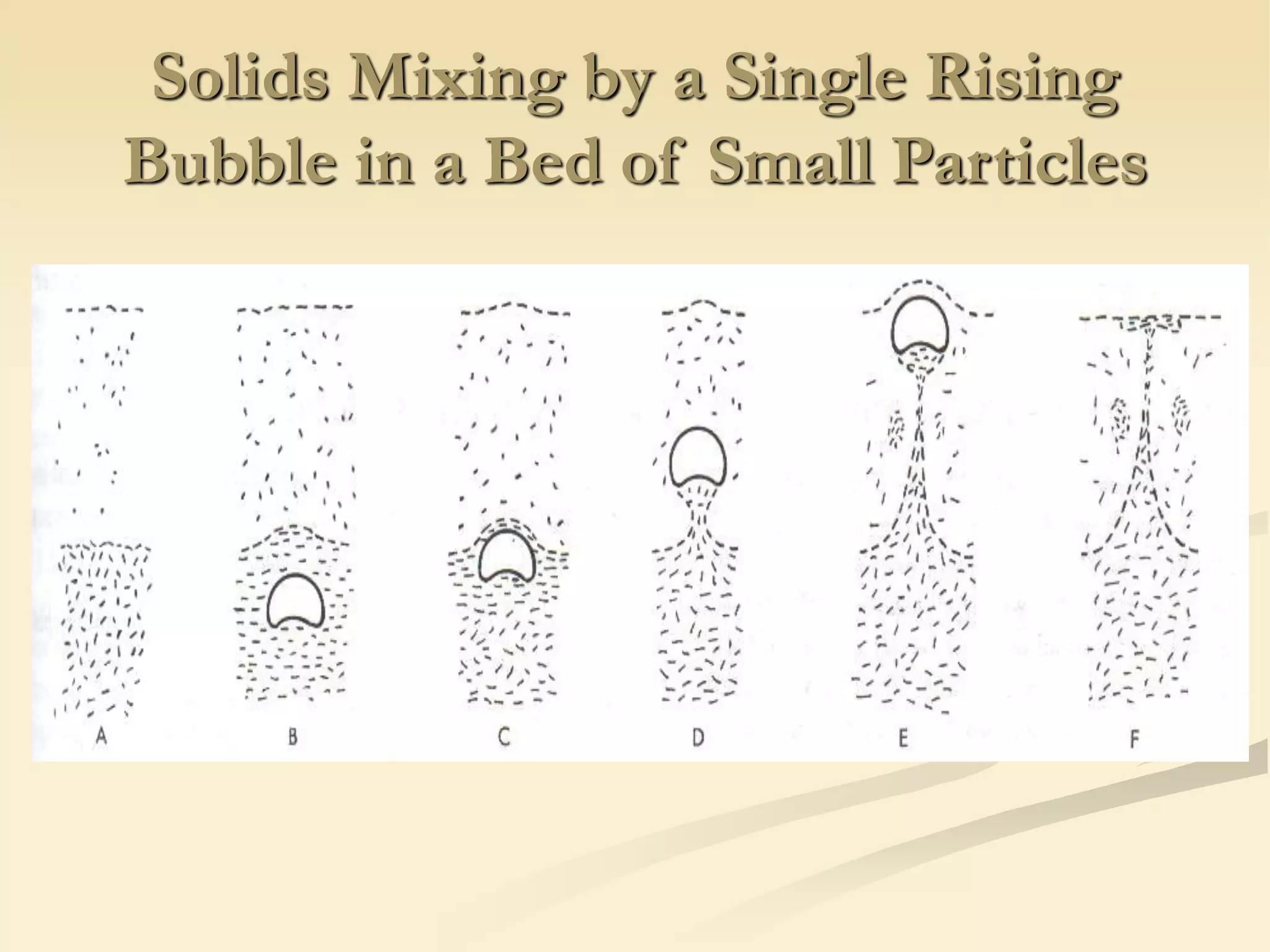 Solids Mixing by a Single Rising
Bubble in a Bed of Small Particles
 