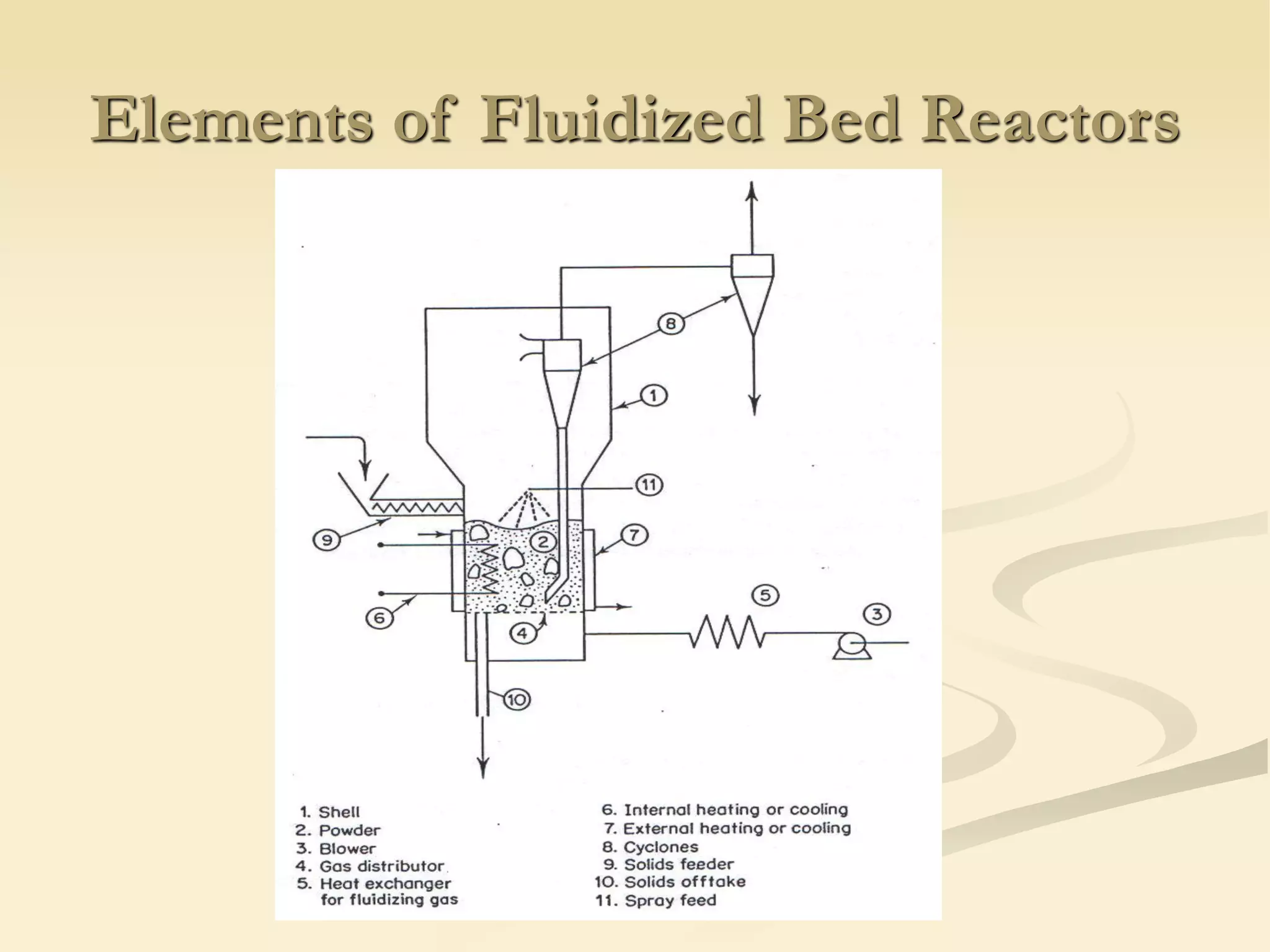 Elements of Fluidized Bed Reactors
 