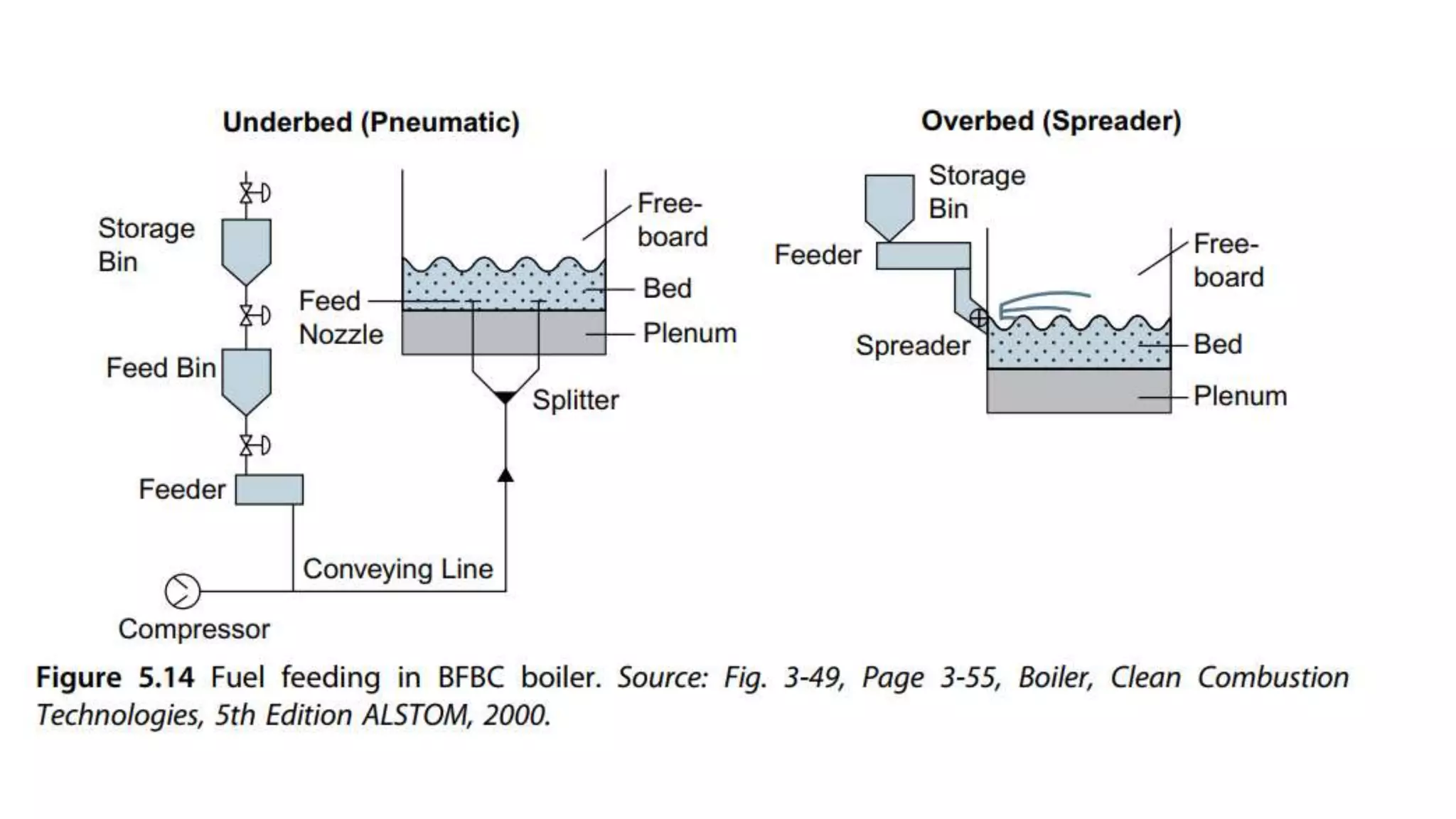 Fluidized bed combustor PPT