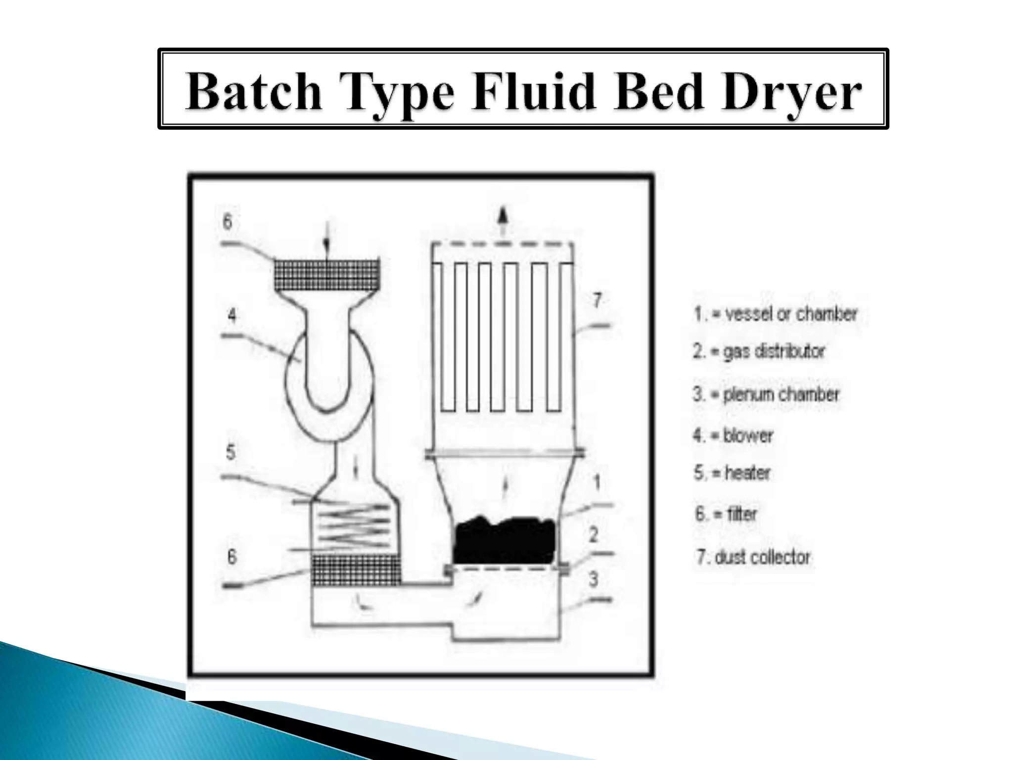 Fluidized bed dryers PPT