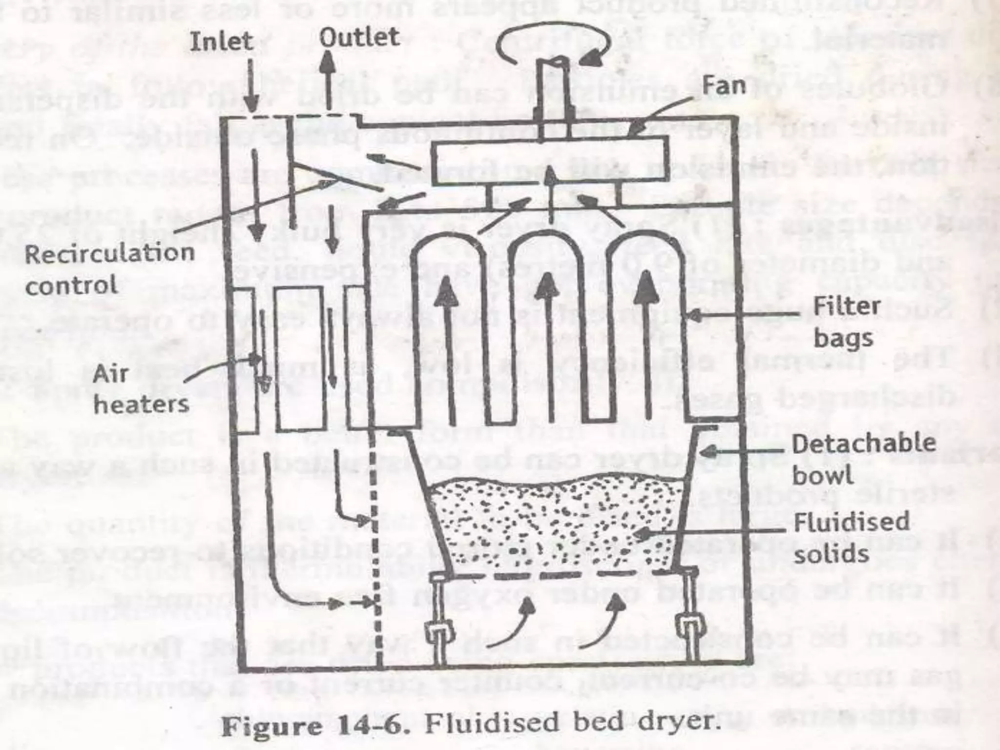 Fluidized bed dryers PPT