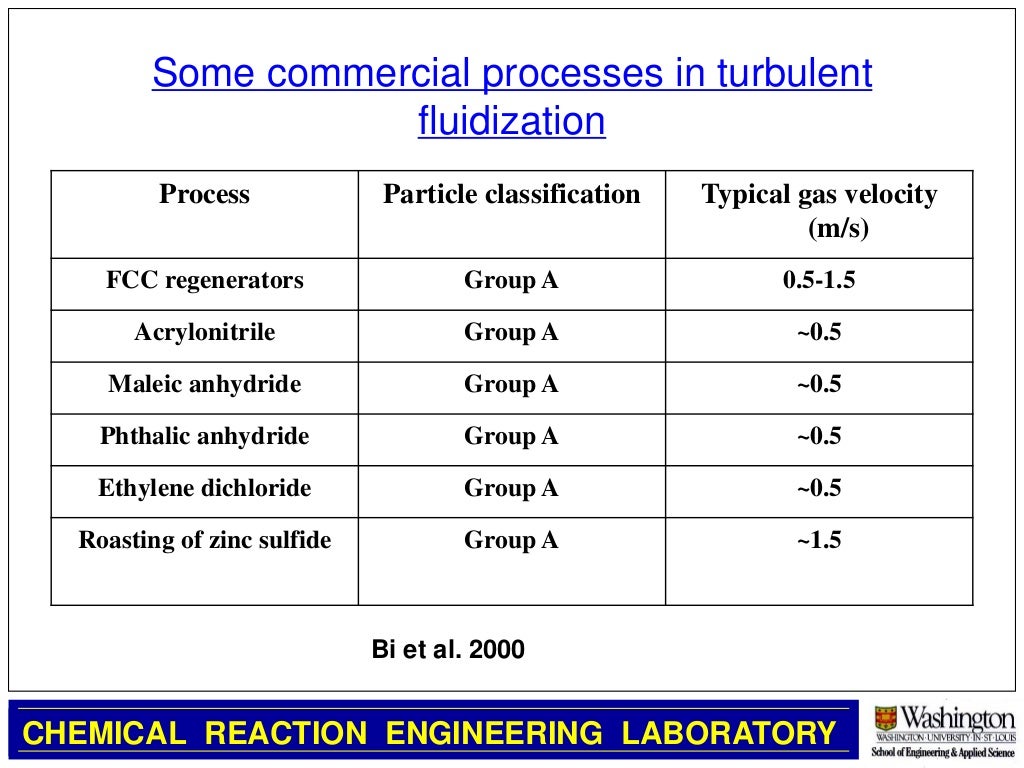 Fluidized bed introduction by mohabat ali malik(MUET,jamshoro)