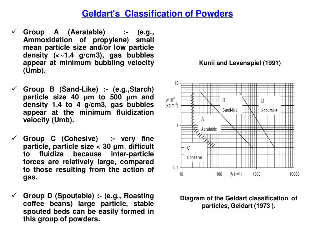 Fluidized bed introduction by mohabat ali malik(MUET,jamshoro)