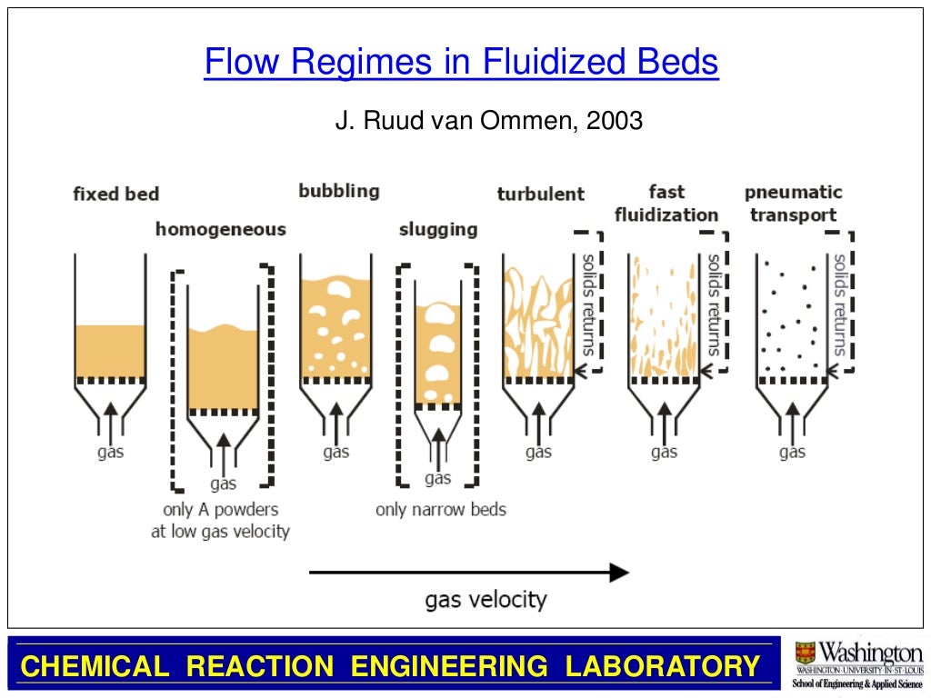 Fluidized bed introduction by mohabat ali malik(MUET,jamshoro)