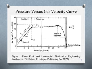 Pressure Versus Gas Velocity Curve
7
Figure : From Kunii and Levenspiel, Fluidization Engineering
(Melbourne, FL: Robert E. Krieger, Publishing Co. 1977).
 