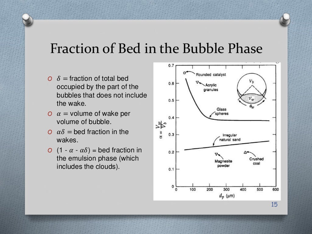 Fluidized bed reactor an overview